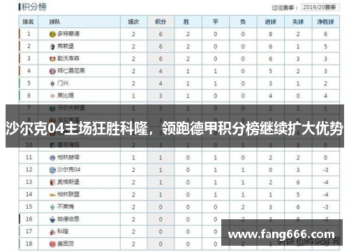沙尔克04主场狂胜科隆，领跑德甲积分榜继续扩大优势